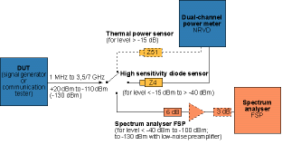 Figure 1. Suggested test setup to determine small RF levels
